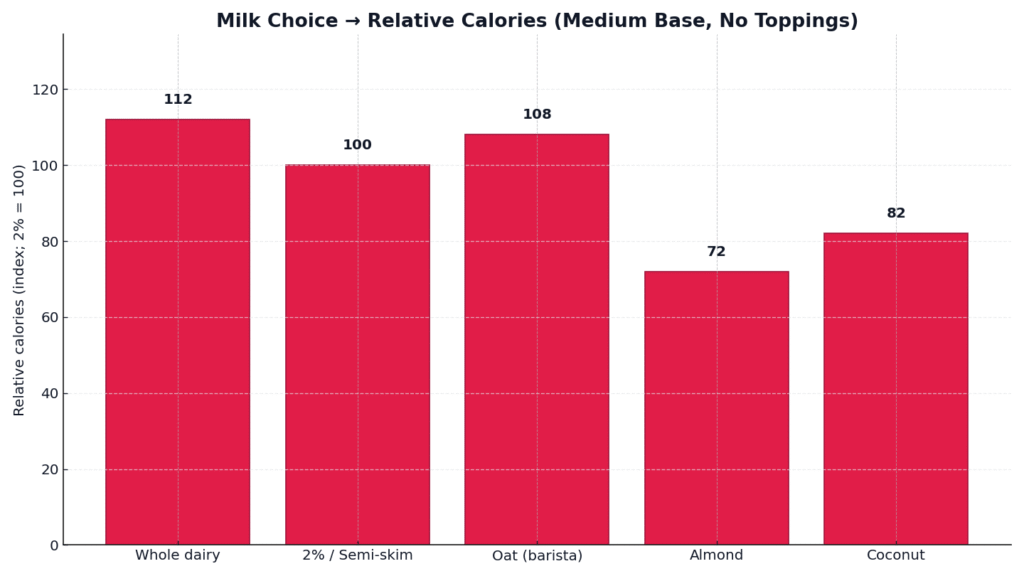Bar chart comparing relative calories by milk choice for a medium Gong Cha milk tea without toppings (index: 2% = 100).
