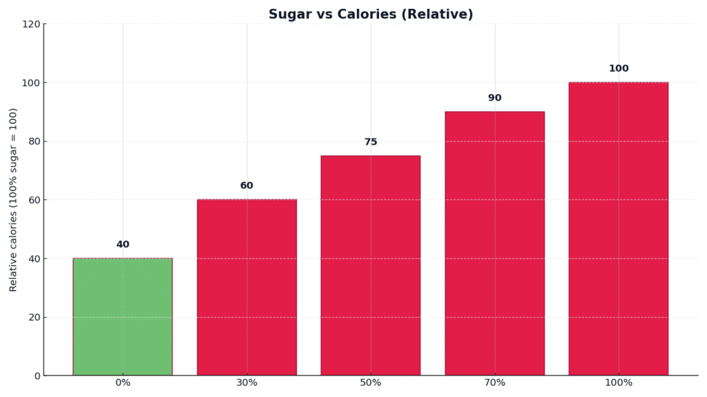Bar chart showing Gong Cha sugar levels (0%, 30%, 50%, 70%, 100%) and their relative calories, normalized so 100% sugar = 100.