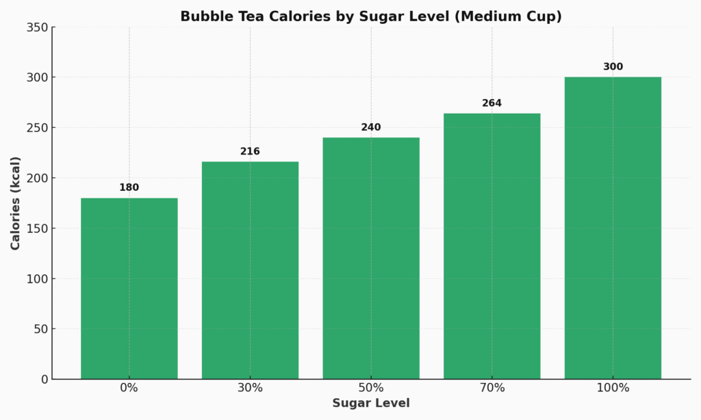Bubble tea calories by sugar level chart (medium cup, 0%–100% sugar)