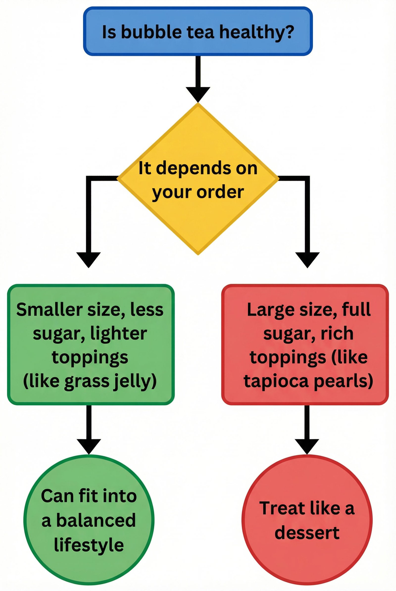 An infographic flowchart titled "Is bubble tea healthy?". It answers that "It depends on your order" and branches into two paths. A green path shows that smaller, lower-sugar drinks with lighter toppings "can fit into a balanced lifestyle," while a red path shows that large, full-sugar drinks with rich toppings should be "treat[ed] like a dessert