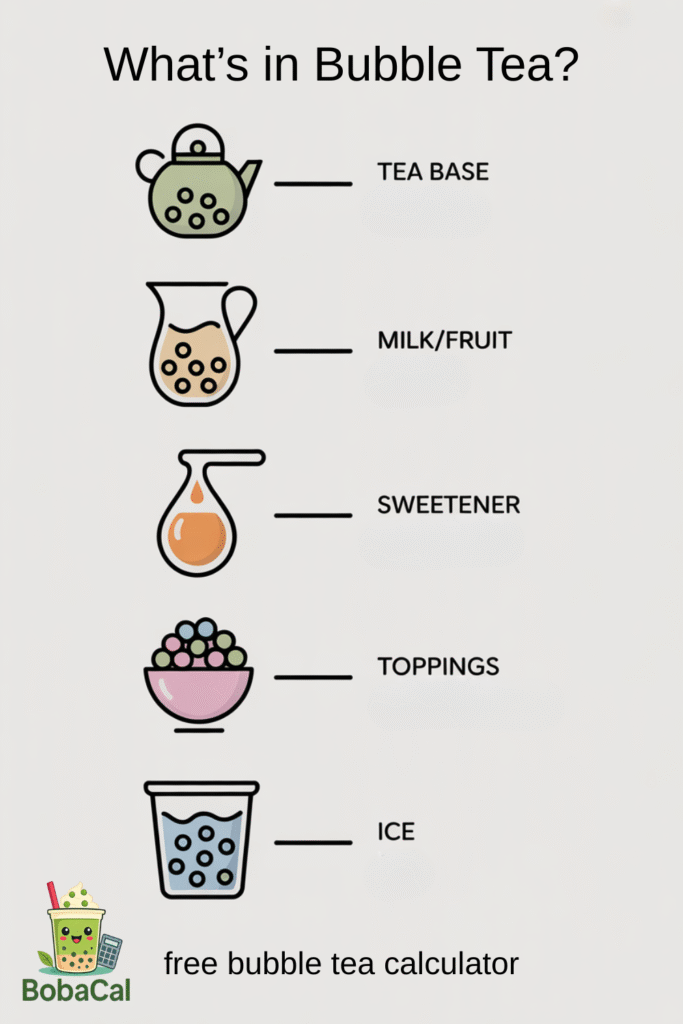 Bubble tea ingredients diagram.