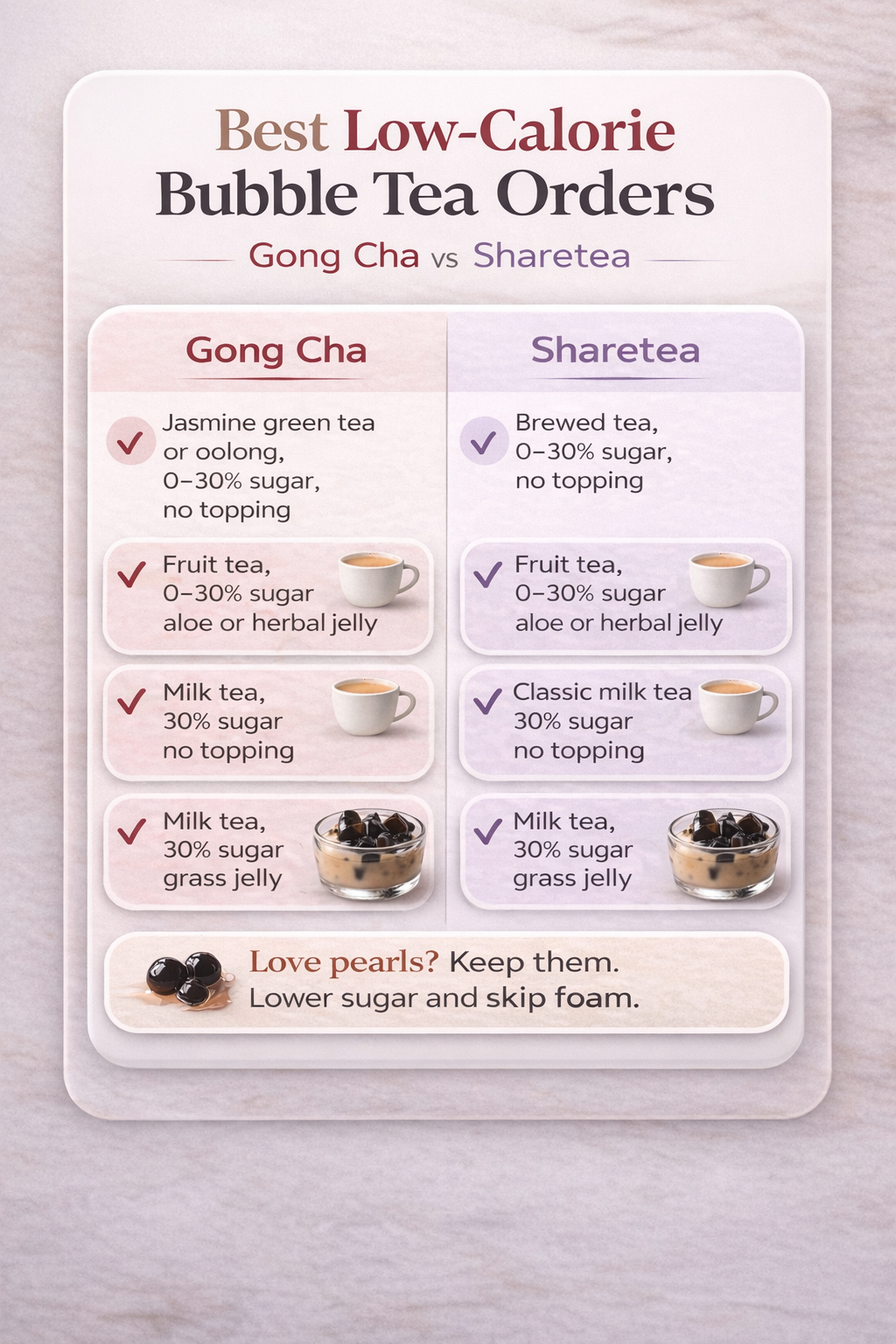Gong Cha vs Sharetea calories infographic showing best low-calorie bubble tea orders with 0–30% sugar options and lighter toppings.